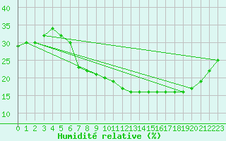 Courbe de l'humidit relative pour Ghardaia