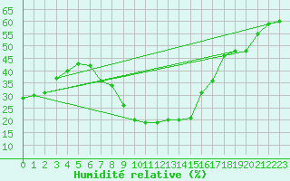 Courbe de l'humidit relative pour Guadalajara
