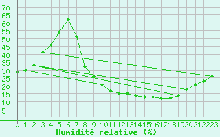 Courbe de l'humidit relative pour Tomelloso
