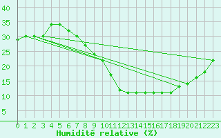 Courbe de l'humidit relative pour Ouargla