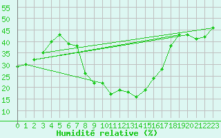 Courbe de l'humidit relative pour Don Benito