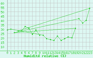 Courbe de l'humidit relative pour Robiei
