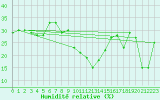 Courbe de l'humidit relative pour Grazalema