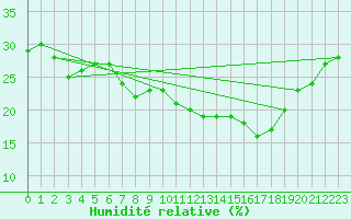 Courbe de l'humidit relative pour La Covatilla, Estacion de esqui