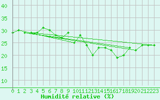 Courbe de l'humidit relative pour Alto de Los Leones