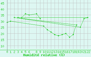 Courbe de l'humidit relative pour Bechar
