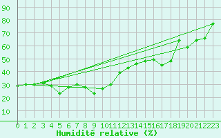 Courbe de l'humidit relative pour Puigmal - Nivose (66)