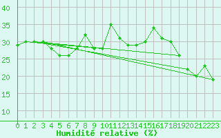 Courbe de l'humidit relative pour Cimetta