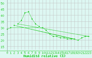 Courbe de l'humidit relative pour Robledo de Chavela