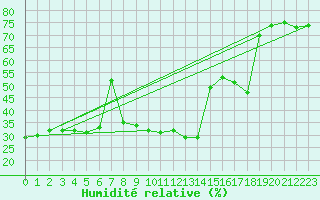 Courbe de l'humidit relative pour Santander (Esp)