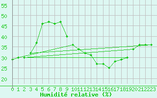 Courbe de l'humidit relative pour Gafsa