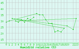 Courbe de l'humidit relative pour Sierra Nevada