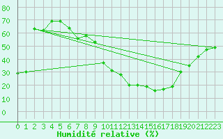 Courbe de l'humidit relative pour Ontinyent (Esp)