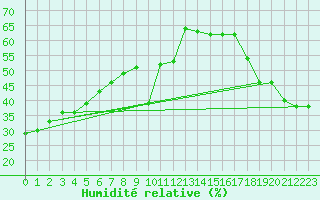 Courbe de l'humidit relative pour Leucate (11)