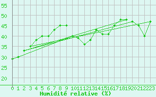 Courbe de l'humidit relative pour Monte Rosa