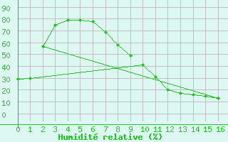 Courbe de l'humidit relative pour Ciudad Real