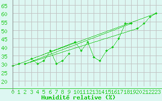 Courbe de l'humidit relative pour Penhas Douradas