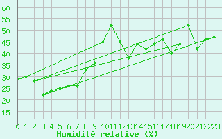 Courbe de l'humidit relative pour Feuerkogel
