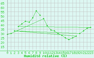 Courbe de l'humidit relative pour Avila - La Colilla (Esp)