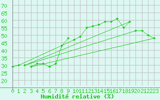 Courbe de l'humidit relative pour Estepona