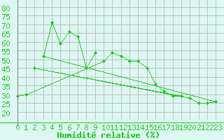 Courbe de l'humidit relative pour St. John's West CDA CS, Nfld.