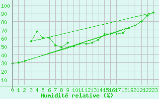 Courbe de l'humidit relative pour Leucate (11)