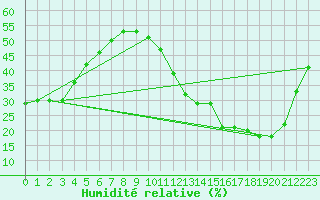 Courbe de l'humidit relative pour Ciudad Real (Esp)