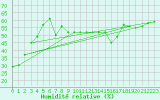 Courbe de l'humidit relative pour Ste (34)