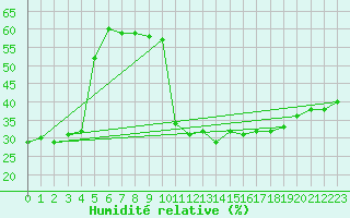 Courbe de l'humidit relative pour Vaduz