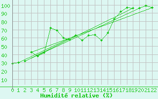 Courbe de l'humidit relative pour Moleson (Sw)
