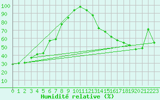 Courbe de l'humidit relative pour Rich Lake