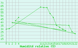 Courbe de l'humidit relative pour Huajuapan De Leon, Oax.