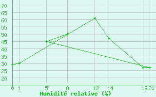 Courbe de l'humidit relative pour Ciudad Victoria, Tamps.