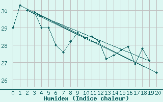 Courbe de l'humidex pour Ile Art