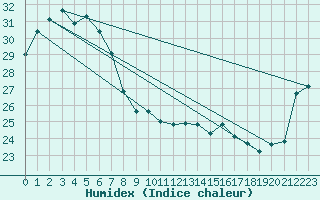 Courbe de l'humidex pour Mareeba