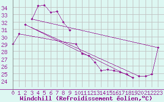 Courbe du refroidissement olien pour Mount Bundey South
