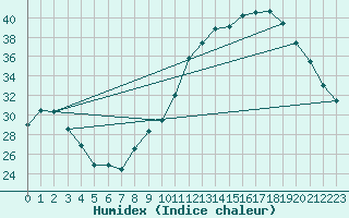 Courbe de l'humidex pour Castres-Nord (81)