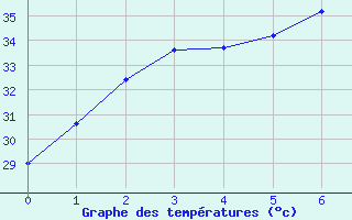 Courbe de tempratures pour Kosumphisai