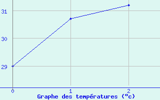 Courbe de tempratures pour Phatthaya