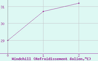 Courbe du refroidissement olien pour Phatthaya