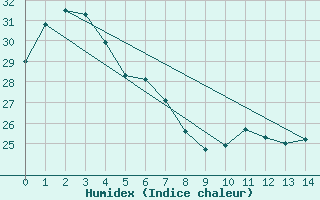 Courbe de l'humidex pour Mareeba