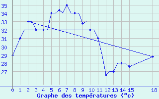 Courbe de tempratures pour Agartala