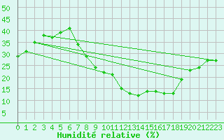 Courbe de l'humidit relative pour Calanda