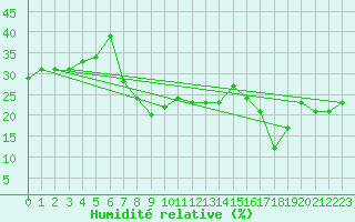 Courbe de l'humidit relative pour Pian Rosa (It)