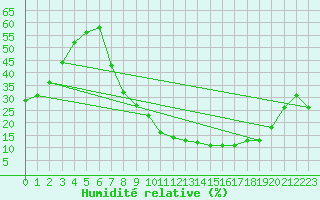 Courbe de l'humidit relative pour San Pablo de los Montes