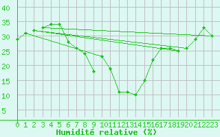 Courbe de l'humidit relative pour Antalya-Bolge