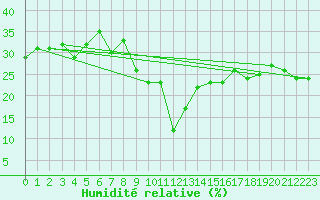 Courbe de l'humidit relative pour Hail