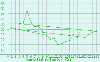 Courbe de l'humidit relative pour Smederevska Palanka