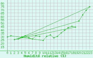 Courbe de l'humidit relative pour Ambrieu (01)