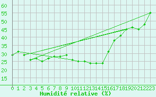 Courbe de l'humidit relative pour Escorca, Lluc